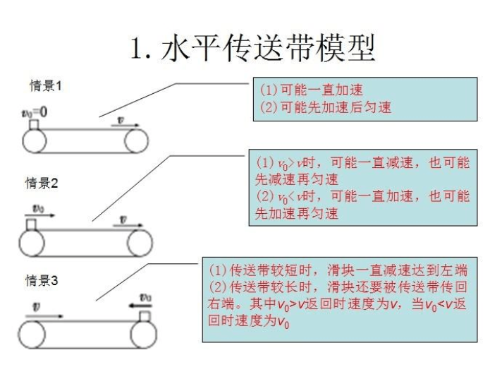 上单带传送还是点燃_人教版八年级上物理书_人在传送带上跑  物理