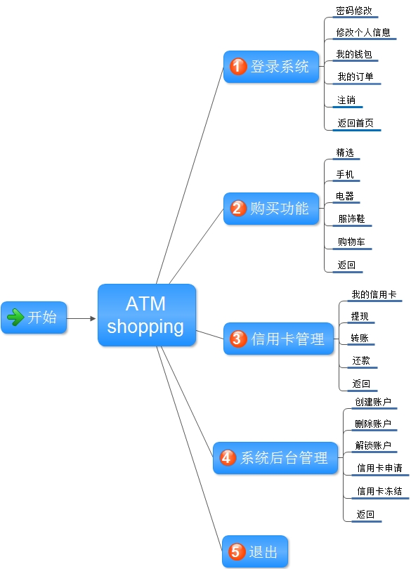 Eclipse查看方法调用的快捷键