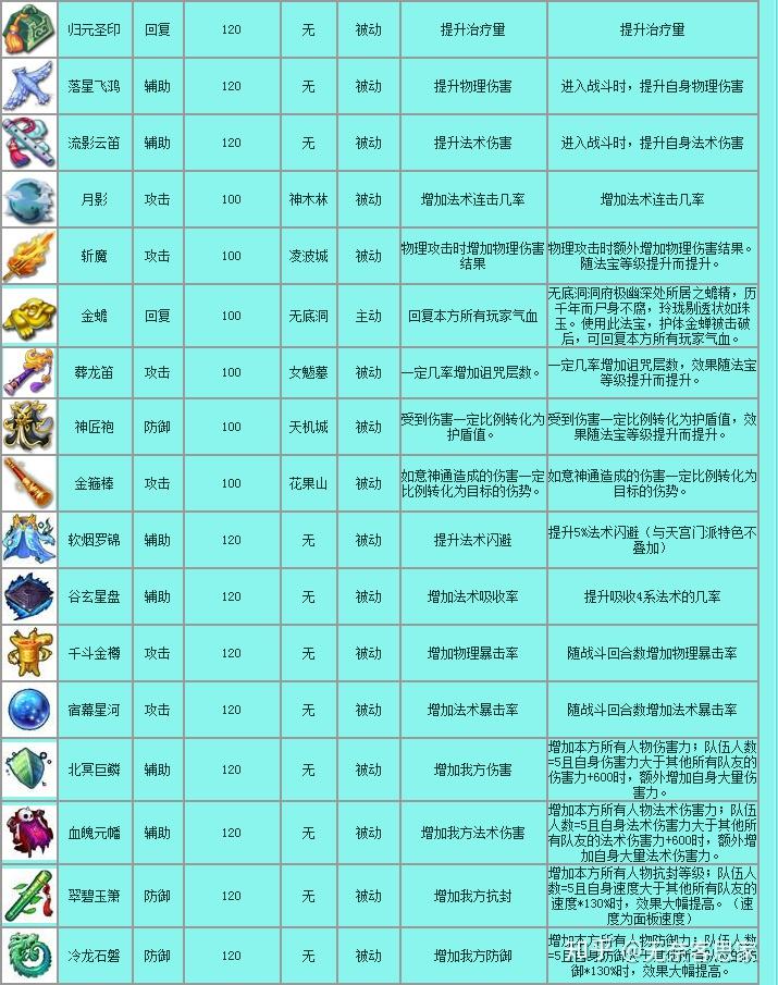 法宝摆放合成位置图片_法宝合成位置摆放_法宝合成材料怎么摆放