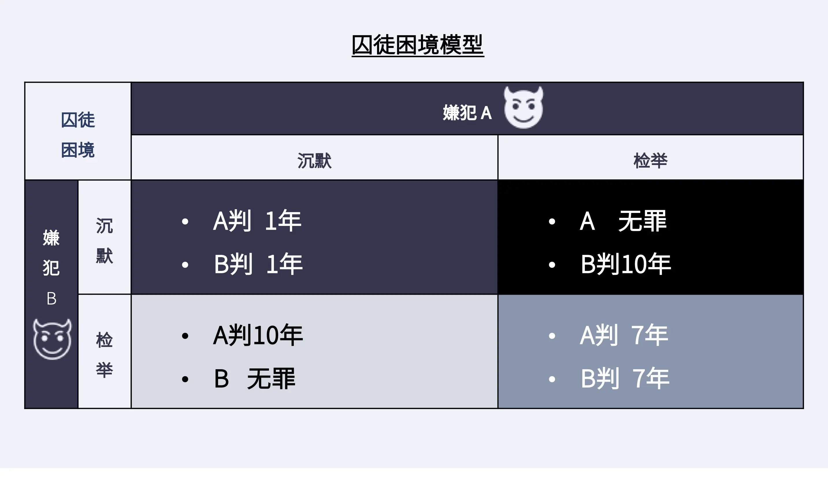 囚徒的困境_困境囚徒丙的微博_困境囚徒甲