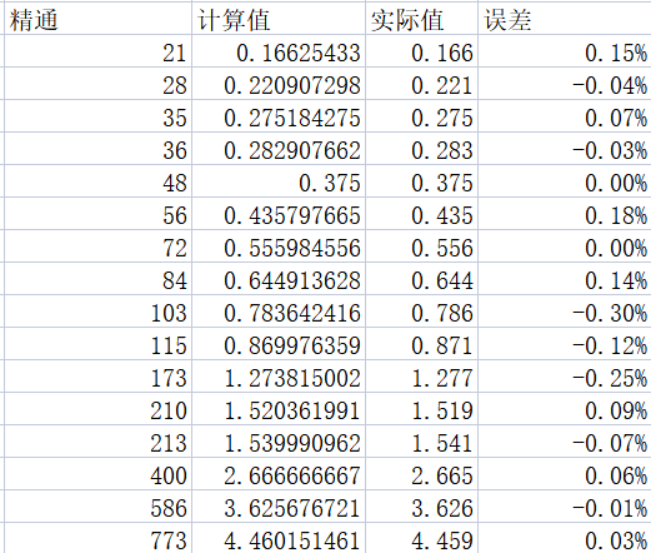 函数取舍_四舍五入的函数公式_带入公式