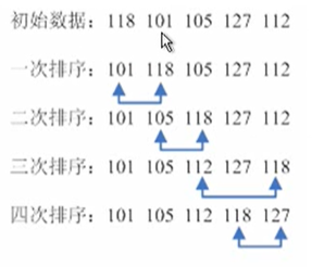 排序算法冒泡排序_c++冒泡排序法_排序算法冒泡