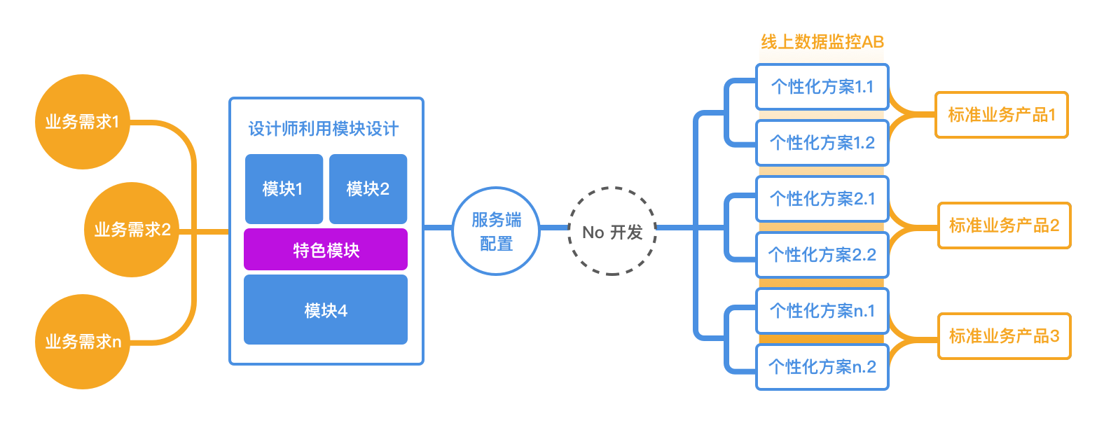 搜索功能怎么关闭_vue搜索功能_搜索功能怎么不能用了