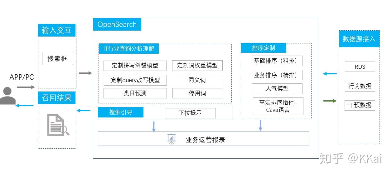 vue搜索功能_搜索功能怎么关闭_搜索功能怎么不能用了