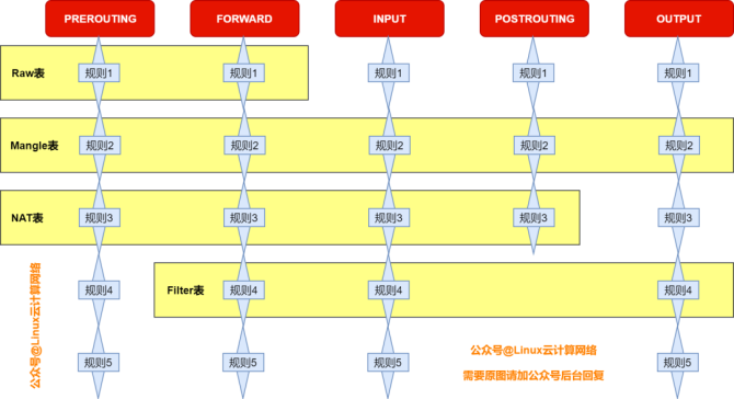 linux查看iptables-Linux中查看iptabl