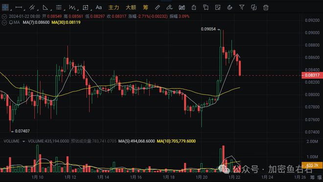 狗狗币行情今日行情_狗狗币实时行情走势_狗狗币实时行情